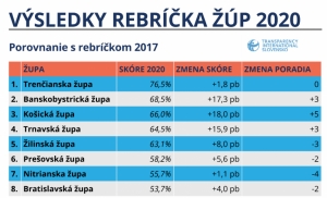 Foto: zdroj Transparency International Slovensko