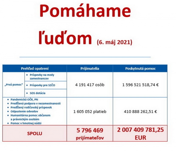 Počet platieb Prvej pomoci prekročil milión